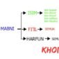Belajar Mu’rob dan Mabni di Bahasa Arab