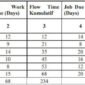 Cara dan Contoh Penjadwalan Produksi dengan First Come First Served (FCFS)