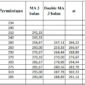 Cara Menghitung Double Moving Average