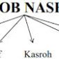 Contoh dan Tanda I’rob Nashob Serta Pengertiannya