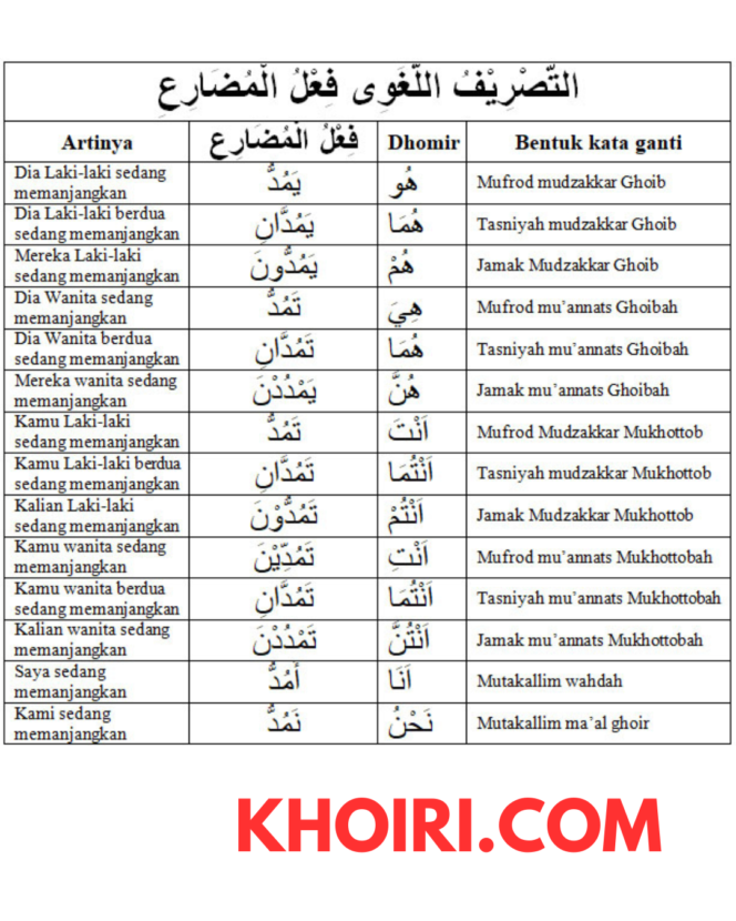 
Tashrif Lughowi Fi’il Mudhori’ dengan 3 Huruf Asli