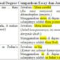 30 Contoh Soal Degree of Comparison Essay dan Jawabannya
