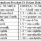 Pengertian Fractions (Pecahan) dan Contoh Kalimatnya