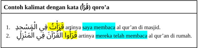 
(قَرَأ) Qoro a Artinya dan Contoh Kalimatnya
