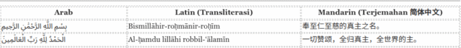 
Surat Al Fatihah versi bahasa Arab, latin dan terjemahannya ke bahasa Mandarin