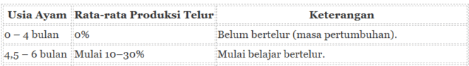 
Tabel usia ayam petelur dengan jumlah produksi telurnya