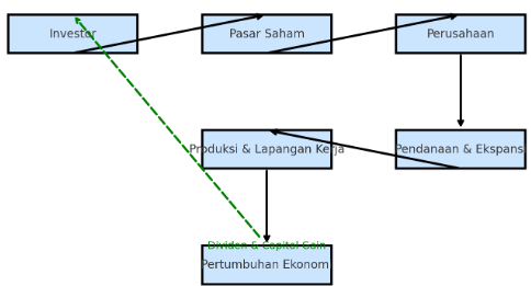 Diagram alur fungsi pasar saham dalam perekonomian