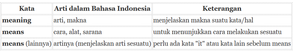 Perbedaan means dan meaning serta contoh kalimatnya