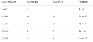 Membaca tanda kasroh suara "i" di Iqro'