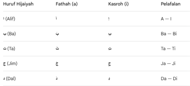 
Membaca tanda kasroh suara “i” di Iqro’