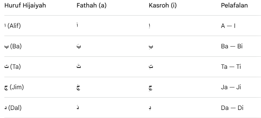 Membaca tanda kasroh suara "i" di Iqro'