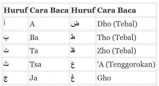 Cara membaca tanda fathah "A" huruf hijaiyah