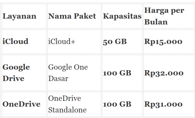 
Biaya berlangganan iCloud dan cara berlangganannya di iPad