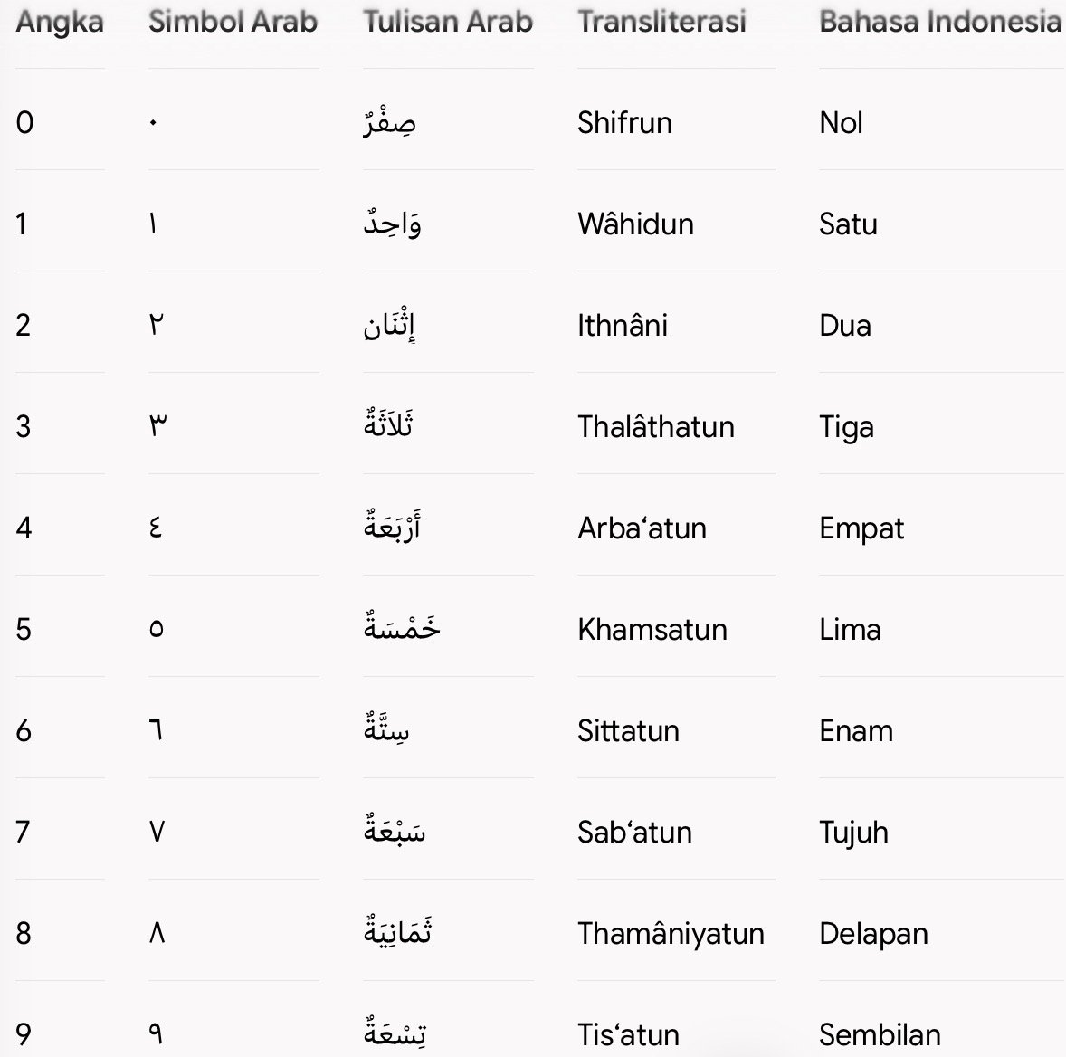 Bahasa arab angka 0-9 aturan penulisan