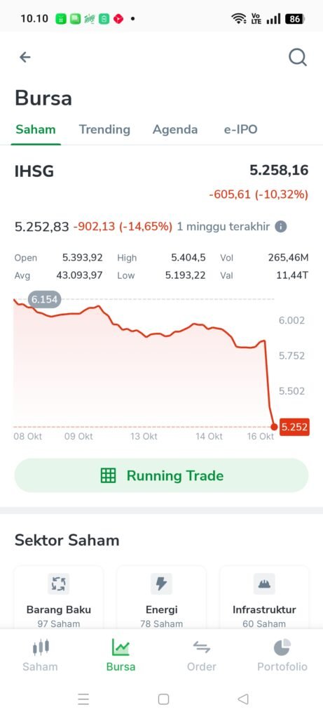 Ihsg turun 10%